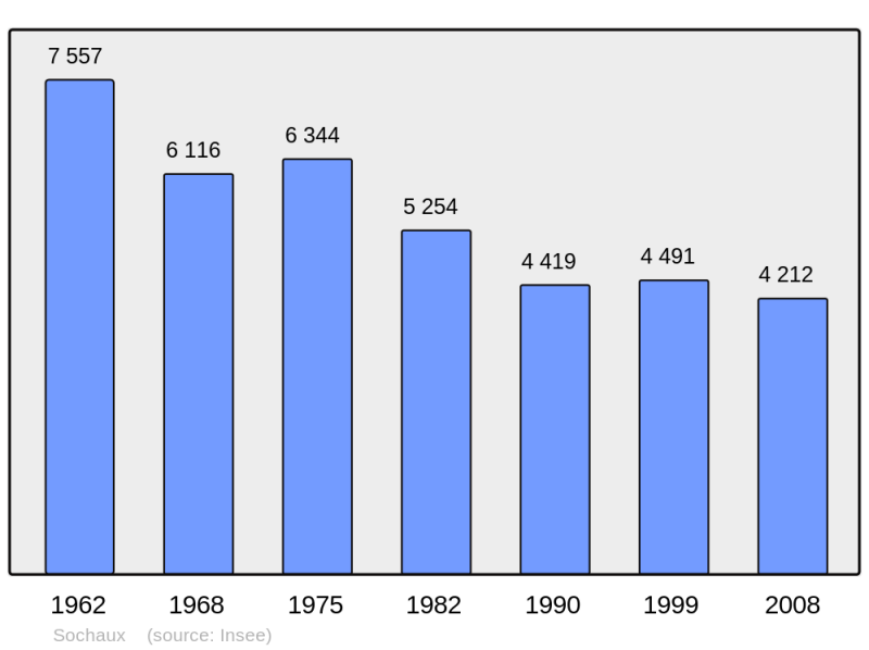 Soubor:Population - Municipality code 25547.png