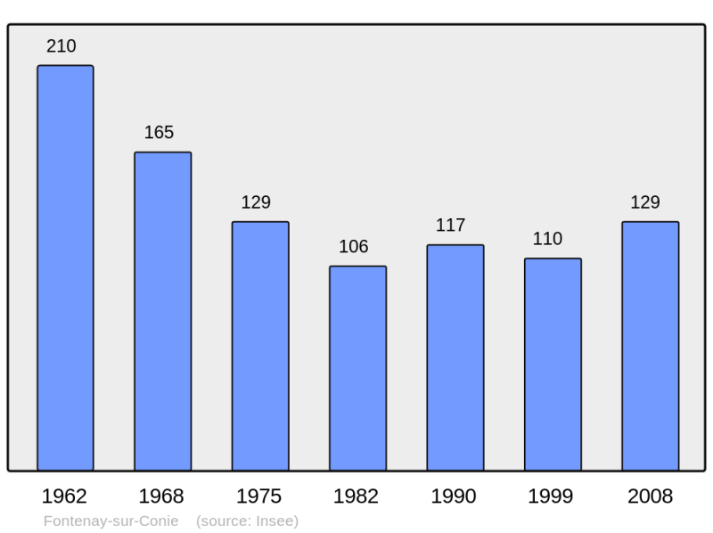 Soubor:Population - Municipality code 28157.png