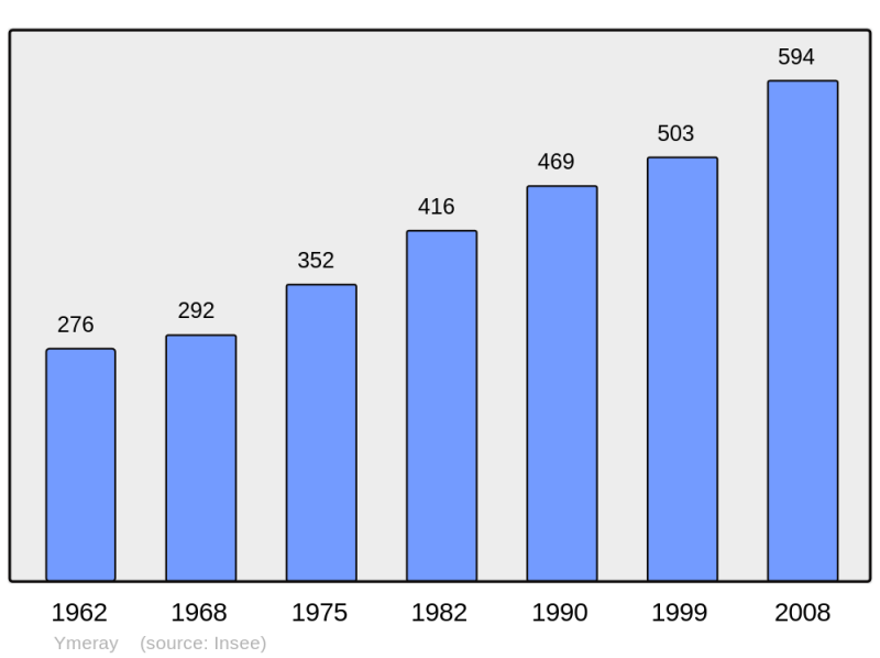 Soubor:Population - Municipality code 28425.png