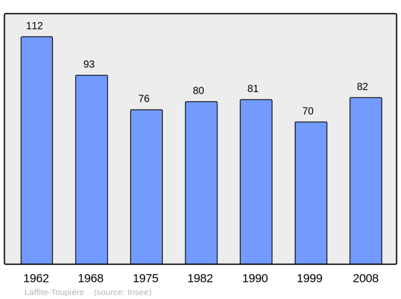 Soubor:Population - Municipality code 31260.png