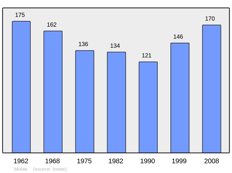 Soubor:Population - Municipality code 31347.png