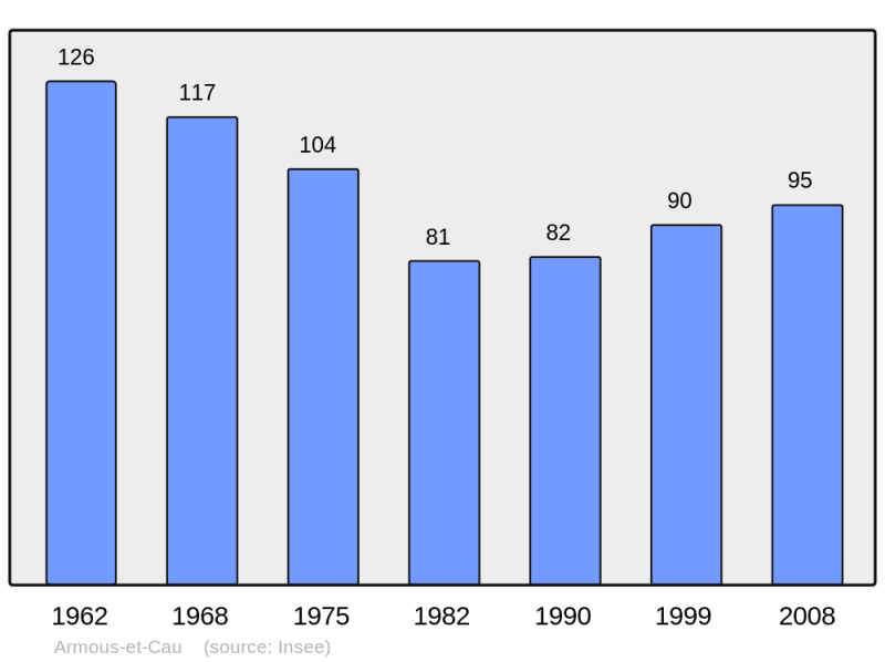 Soubor:Population - Municipality code 32009.png