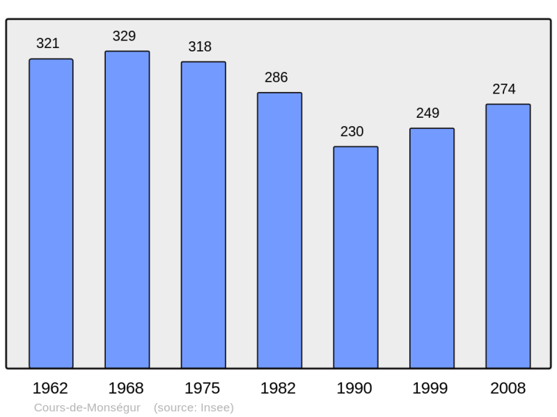 Soubor:Population - Municipality code 33136.png