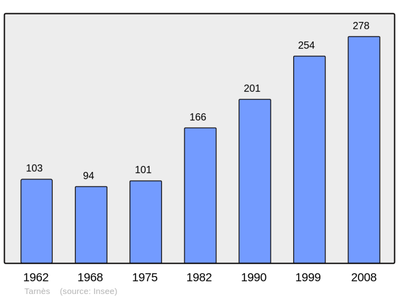 Soubor:Population - Municipality code 33524.png