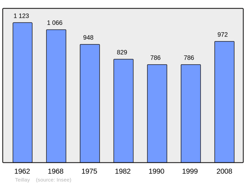 Soubor:Population - Municipality code 35332.png
