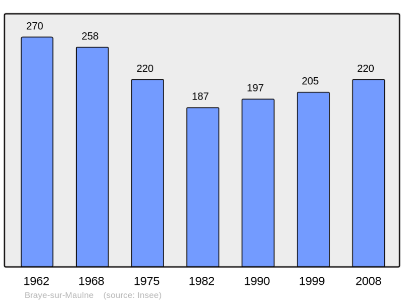 Soubor:Population - Municipality code 37036.png