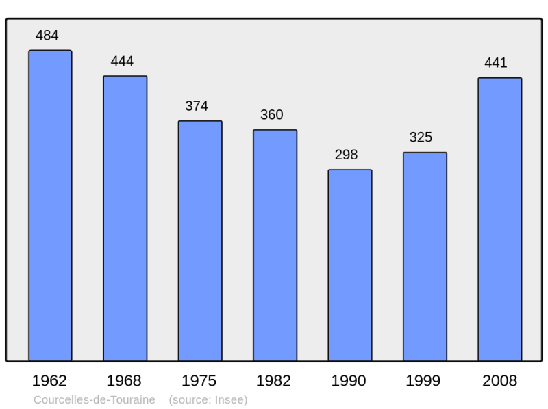 Soubor:Population - Municipality code 37086.png