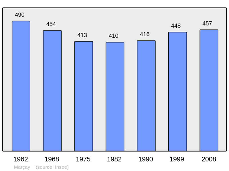 Soubor:Population - Municipality code 37144.png