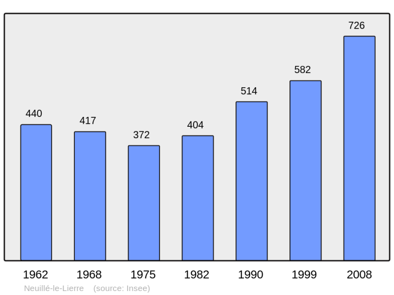 Soubor:Population - Municipality code 37166.png