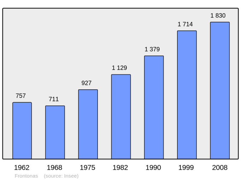 Soubor:Population - Municipality code 38176.png