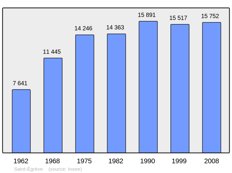 Soubor:Population - Municipality code 38382.png