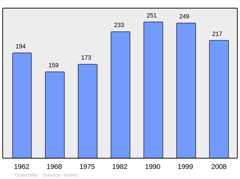 Soubor:Population - Municipality code 39106.png