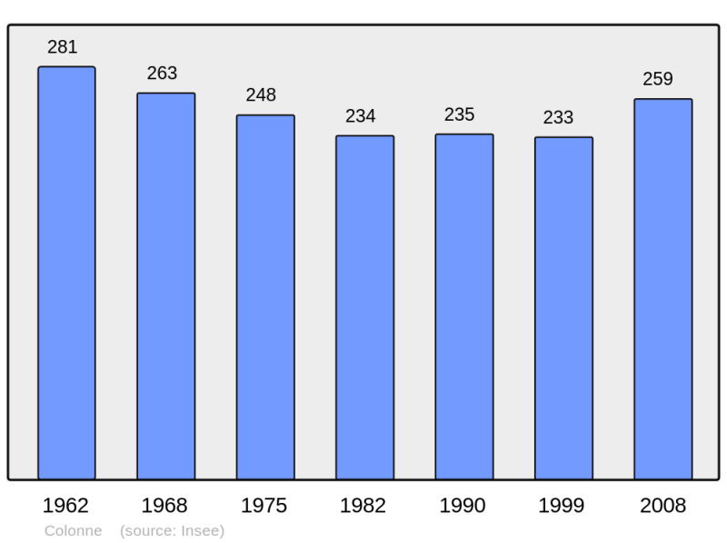 Soubor:Population - Municipality code 39159.png