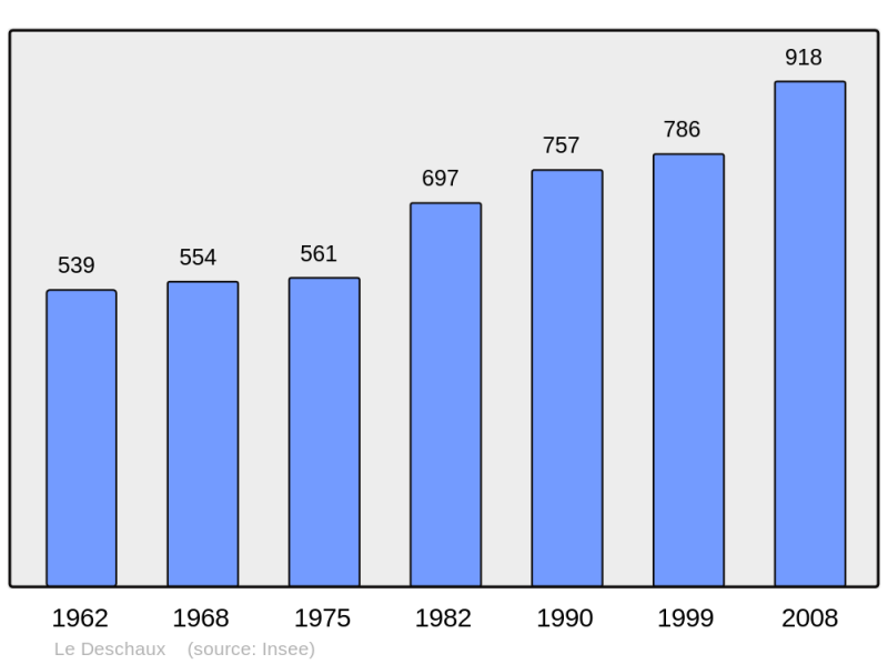 Soubor:Population - Municipality code 39193.png