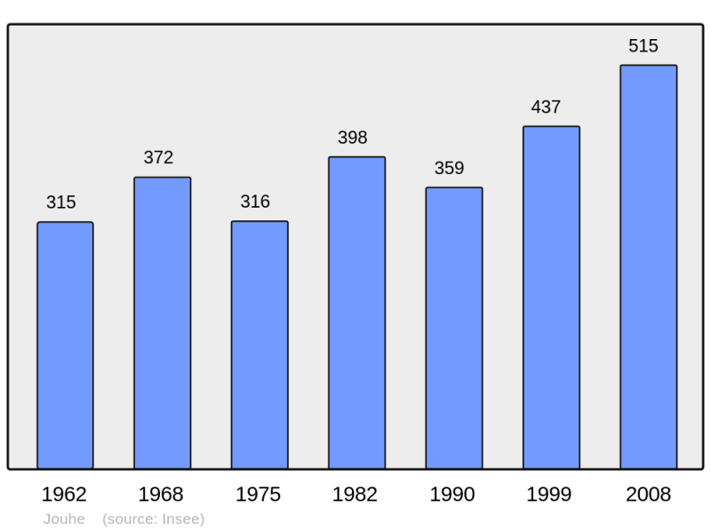 Soubor:Population - Municipality code 39270.png