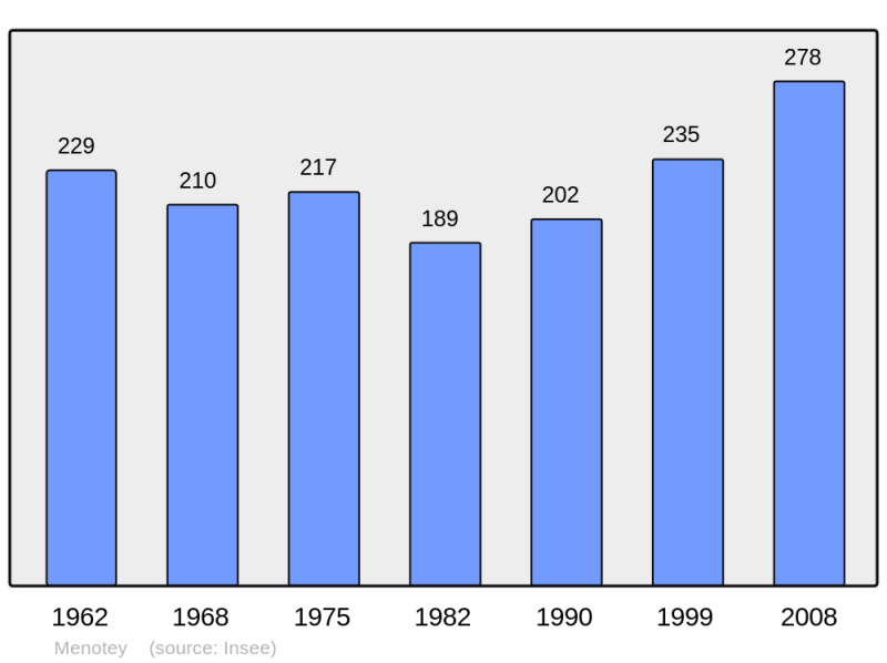 Soubor:Population - Municipality code 39323.png
