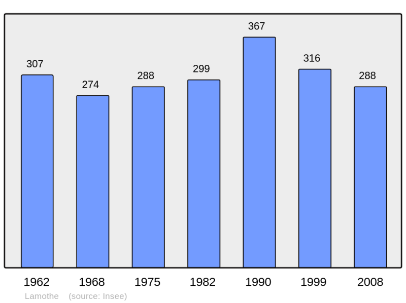Soubor:Population - Municipality code 40143.png