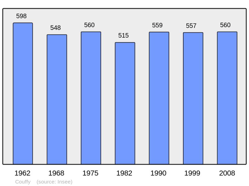 Soubor:Population - Municipality code 41063.png