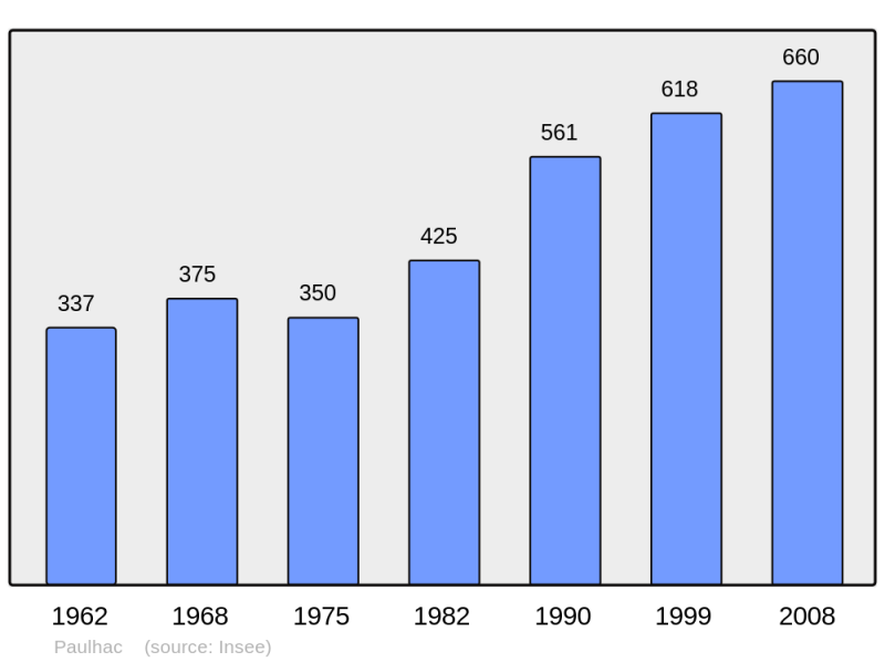 Soubor:Population - Municipality code 43147.png