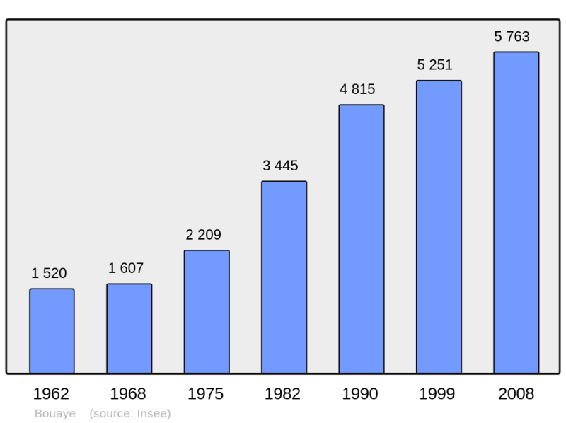 Soubor:Population - Municipality code 44018.png