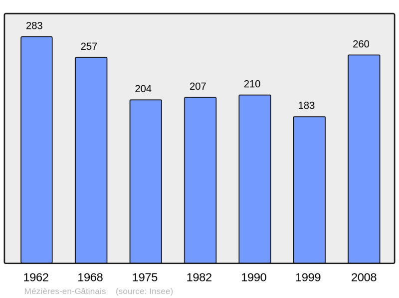 Soubor:Population - Municipality code 45205.png
