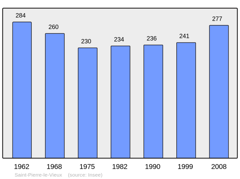 Soubor:Population - Municipality code 48177.png