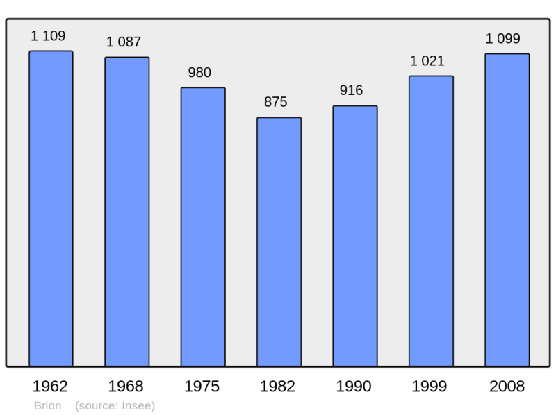 Soubor:Population - Municipality code 49049.png