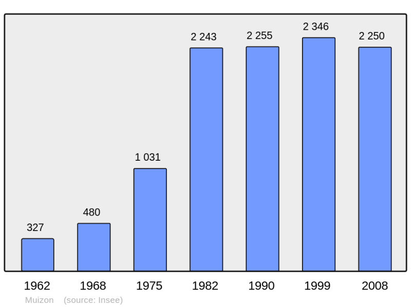 Soubor:Population - Municipality code 51391.png
