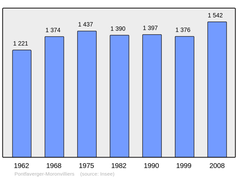 Soubor:Population - Municipality code 51440.png