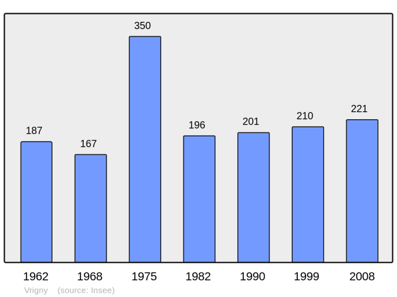 Soubor:Population - Municipality code 51657.png