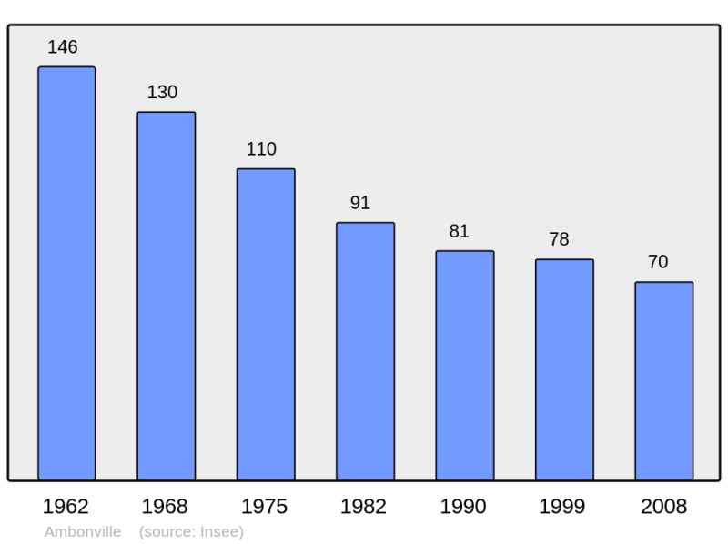Soubor:Population - Municipality code 52007.png