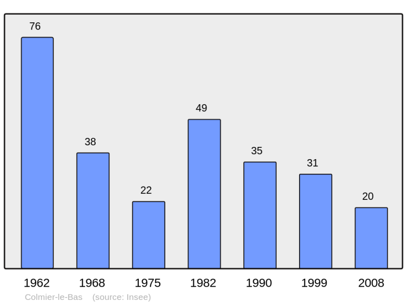 Soubor:Population - Municipality code 52137.png