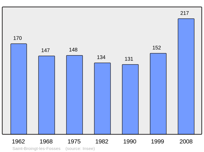 Soubor:Population - Municipality code 52446.png