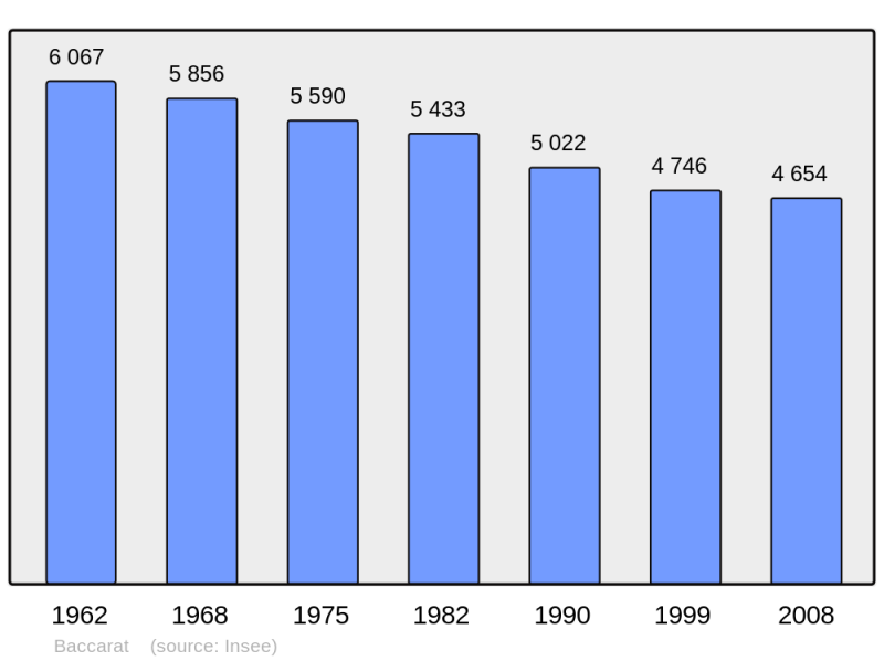 Soubor:Population - Municipality code 54039.png