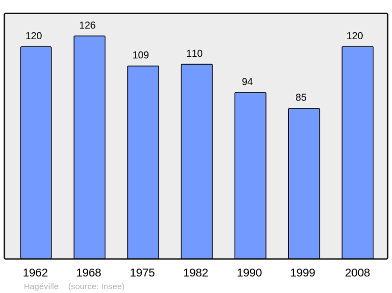 Soubor:Population - Municipality code 54244.png