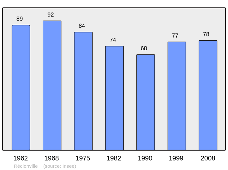 Soubor:Population - Municipality code 54447.png