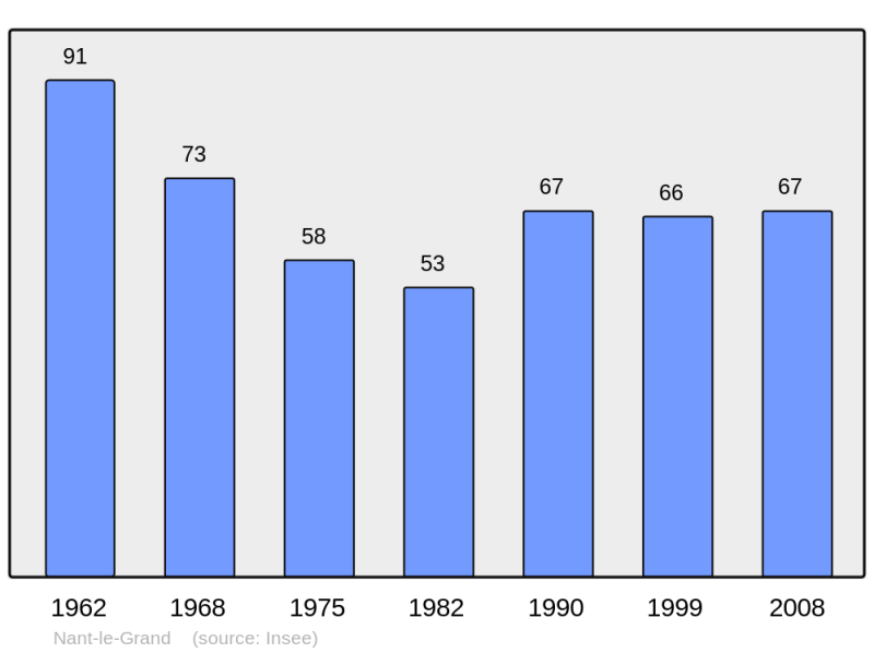 Soubor:Population - Municipality code 55373.png