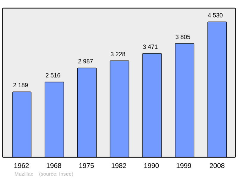 Soubor:Population - Municipality code 56143.png