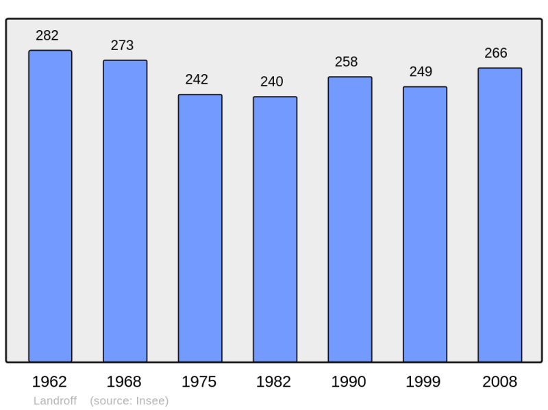 Soubor:Population - Municipality code 57379.png