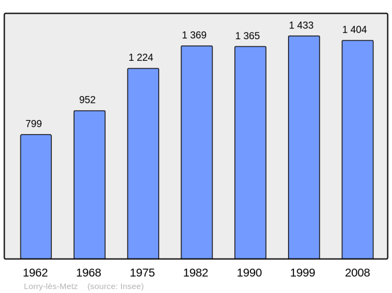 Soubor:Population - Municipality code 57415.png