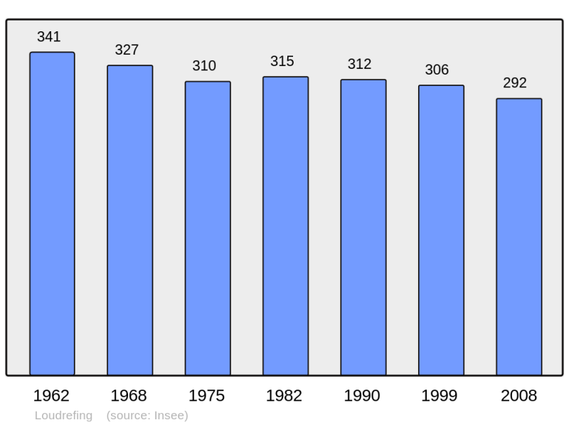 Soubor:Population - Municipality code 57418.png