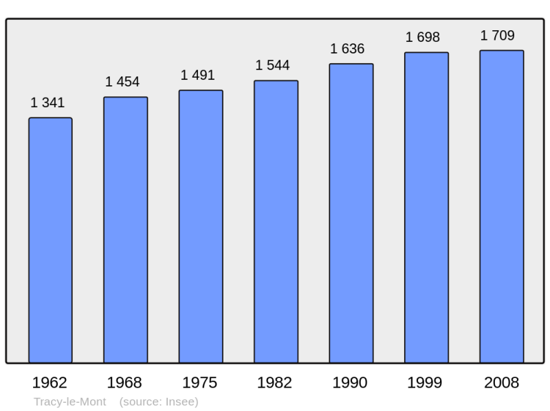 Soubor:Population - Municipality code 60641.png