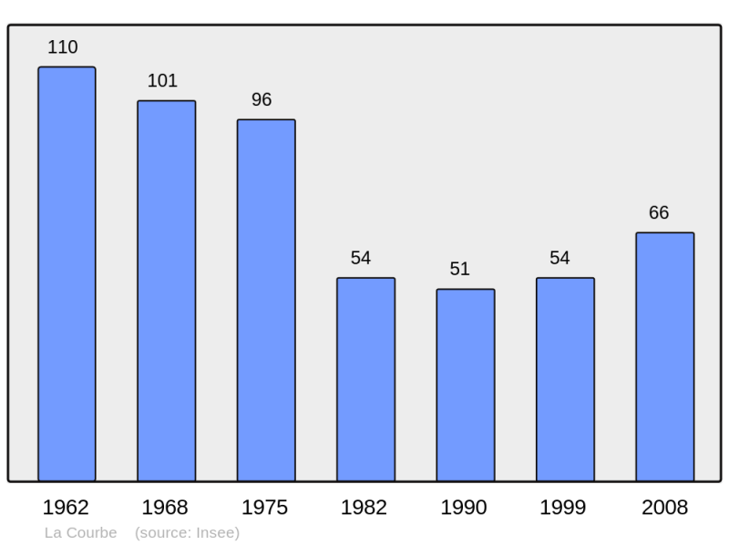 Soubor:Population - Municipality code 61127.png