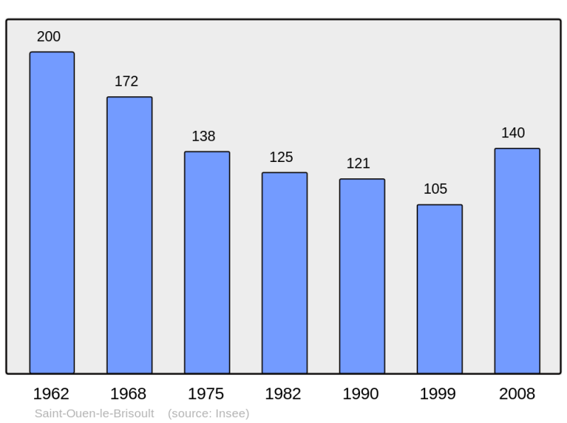 Soubor:Population - Municipality code 61439.png