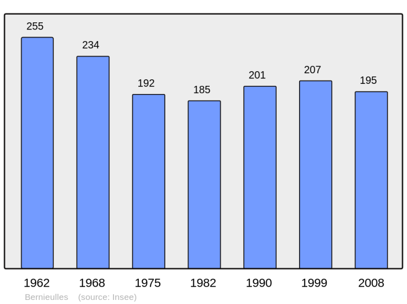 Soubor:Population - Municipality code 62116.png