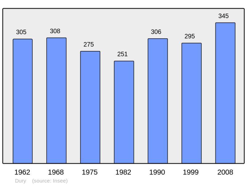 Soubor:Population - Municipality code 62280.png