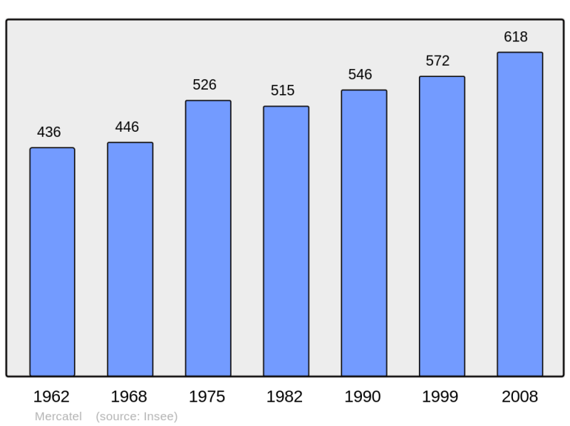 Soubor:Population - Municipality code 62568.png