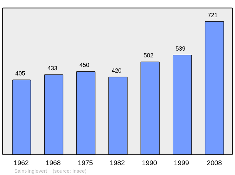 Soubor:Population - Municipality code 62751.png