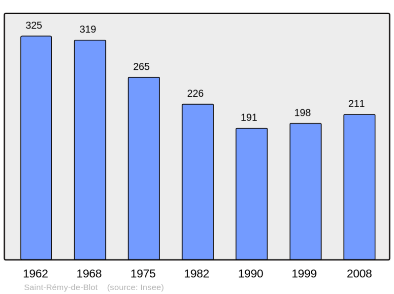 Soubor:Population - Municipality code 63391.png