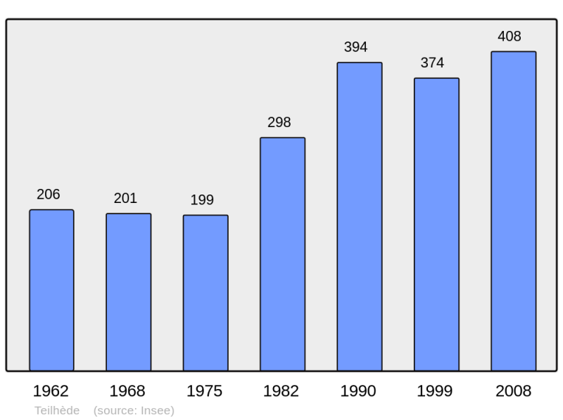 Soubor:Population - Municipality code 63427.png